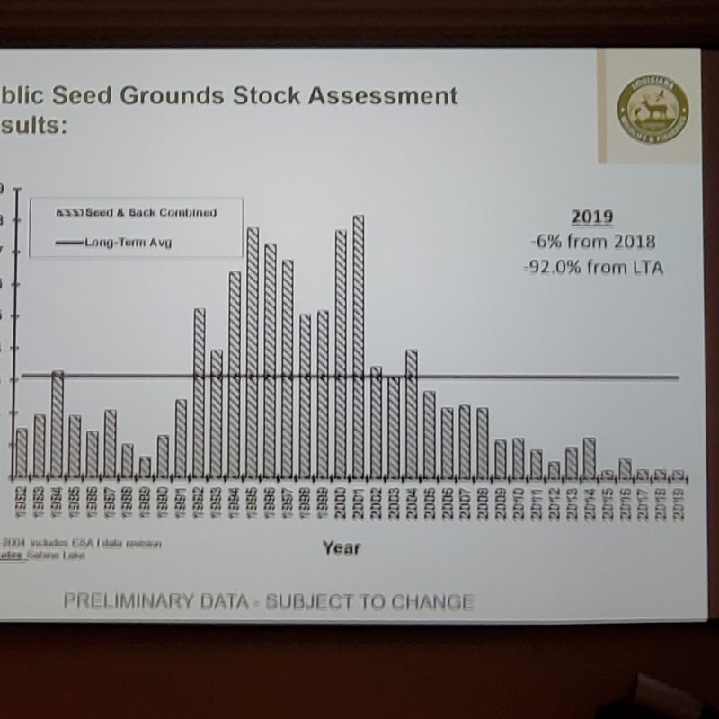 Long term trends is supply of seed oysters from public grounds in Louisina. Black horizontal line is long term average yield.
